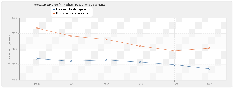 Roches : population et logements