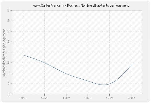 Roches : Nombre d'habitants par logement