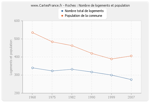 Roches : Nombre de logements et population