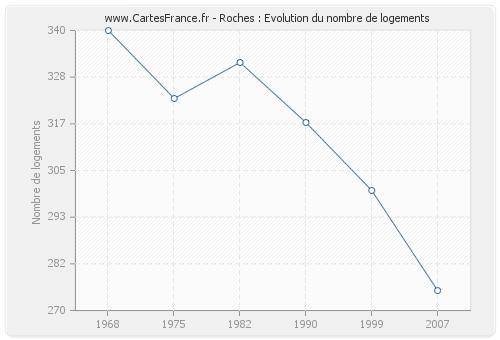 Roches : Evolution du nombre de logements