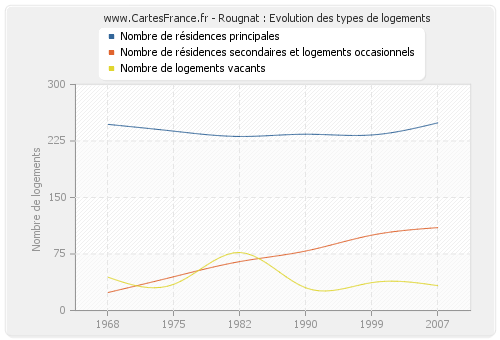 Rougnat : Evolution des types de logements