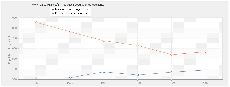 Rougnat : population et logements