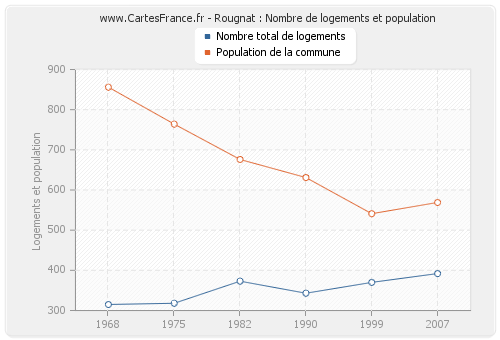 Rougnat : Nombre de logements et population