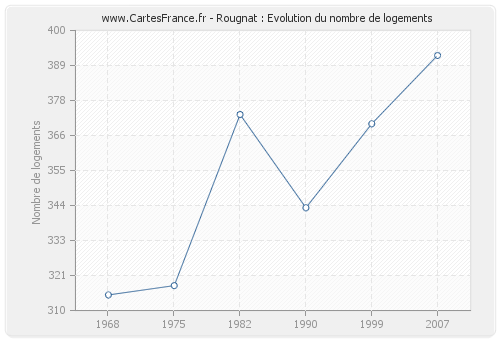 Rougnat : Evolution du nombre de logements