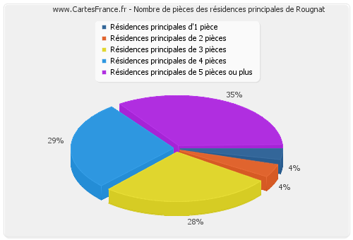 Nombre de pièces des résidences principales de Rougnat