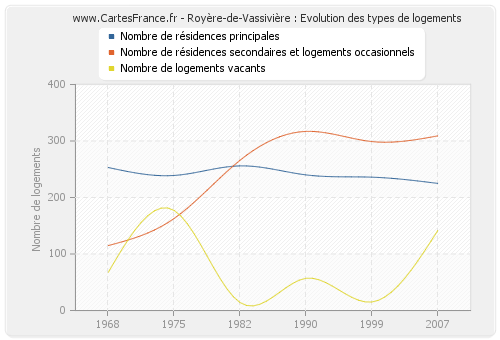 Royère-de-Vassivière : Evolution des types de logements