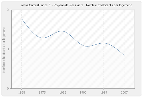 Royère-de-Vassivière : Nombre d'habitants par logement