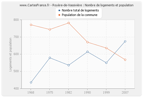 Royère-de-Vassivière : Nombre de logements et population
