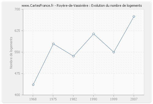 Royère-de-Vassivière : Evolution du nombre de logements