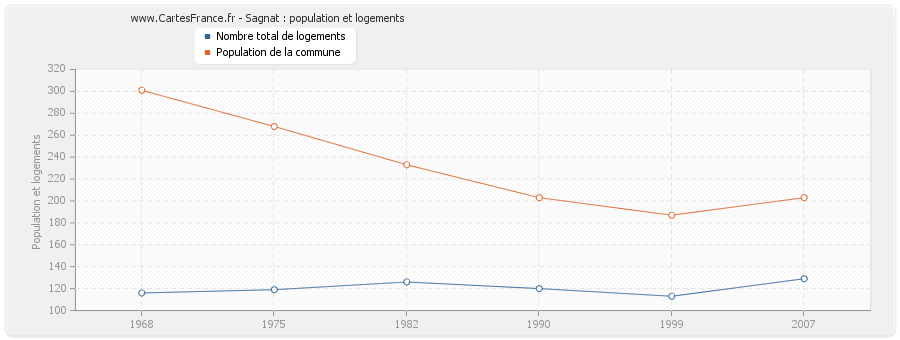 Sagnat : population et logements