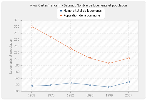 Sagnat : Nombre de logements et population