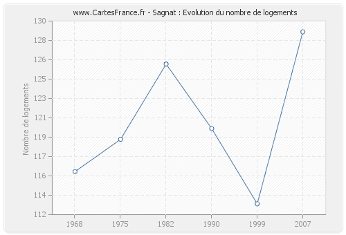 Sagnat : Evolution du nombre de logements