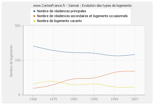 Sannat : Evolution des types de logements