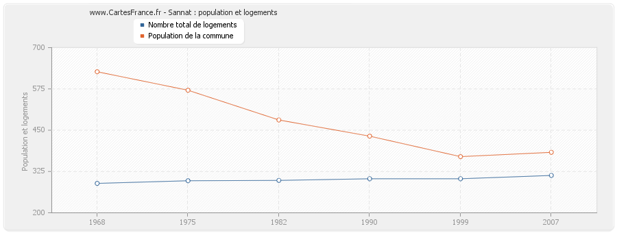 Sannat : population et logements