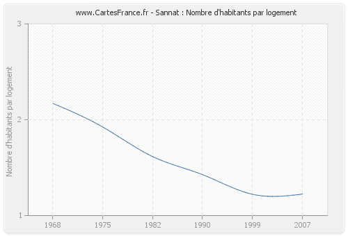 Sannat : Nombre d'habitants par logement