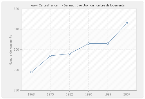 Sannat : Evolution du nombre de logements