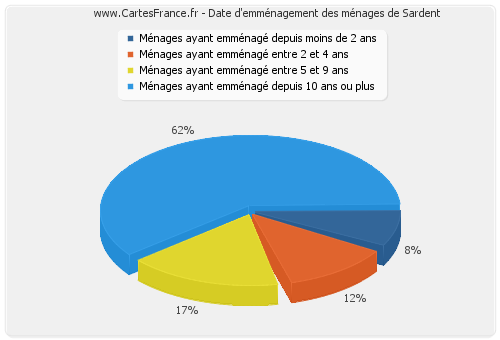 Date d'emménagement des ménages de Sardent