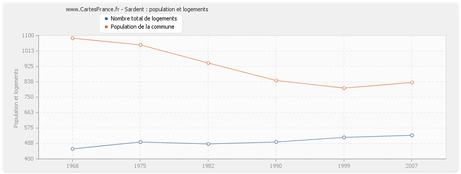 Sardent : population et logements