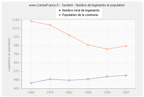 Sardent : Nombre de logements et population