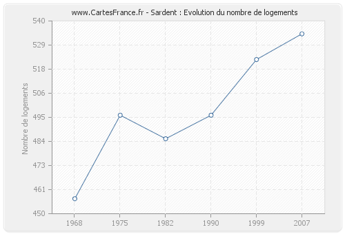 Sardent : Evolution du nombre de logements