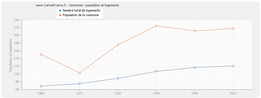 Savennes : population et logements