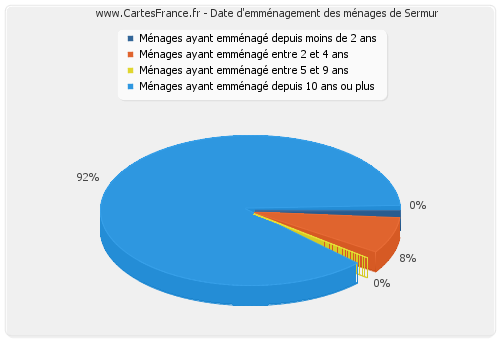 Date d'emménagement des ménages de Sermur