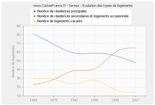 Sermur : Evolution des types de logements