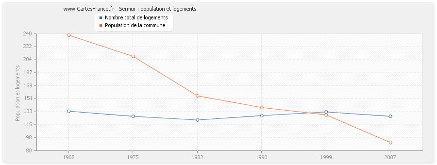 Sermur : population et logements