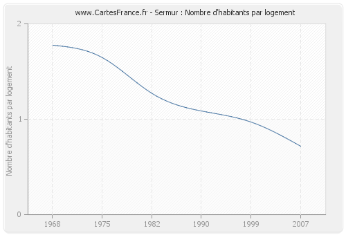 Sermur : Nombre d'habitants par logement