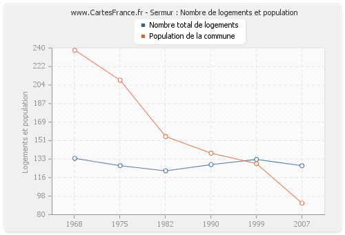 Sermur : Nombre de logements et population