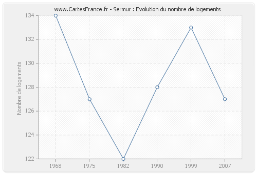 Sermur : Evolution du nombre de logements