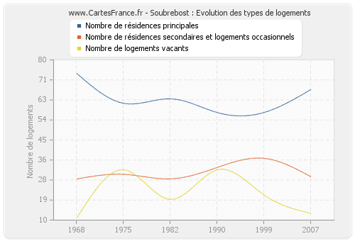 Soubrebost : Evolution des types de logements