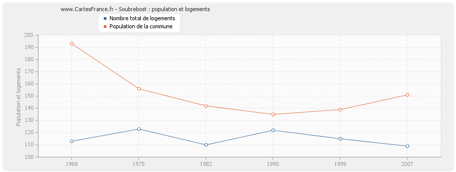 Soubrebost : population et logements