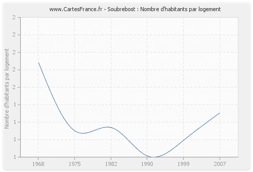 Soubrebost : Nombre d'habitants par logement