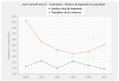 Soubrebost : Nombre de logements et population