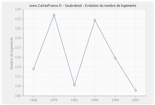 Soubrebost : Evolution du nombre de logements