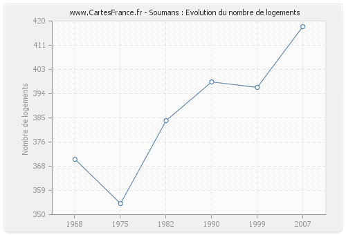 Soumans : Evolution du nombre de logements