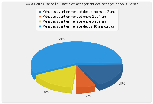 Date d'emménagement des ménages de Sous-Parsat