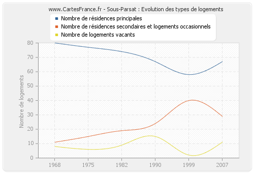 Sous-Parsat : Evolution des types de logements