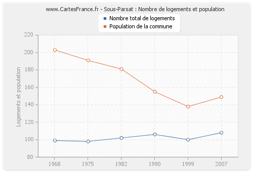 Sous-Parsat : Nombre de logements et population