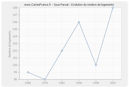 Sous-Parsat : Evolution du nombre de logements