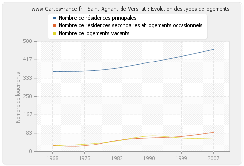Saint-Agnant-de-Versillat : Evolution des types de logements