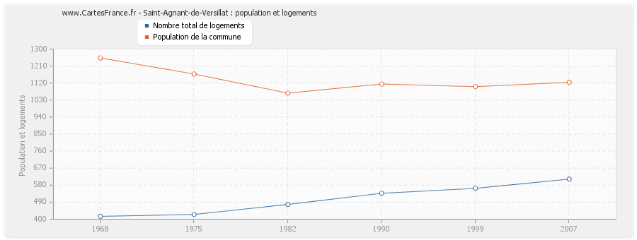 Saint-Agnant-de-Versillat : population et logements