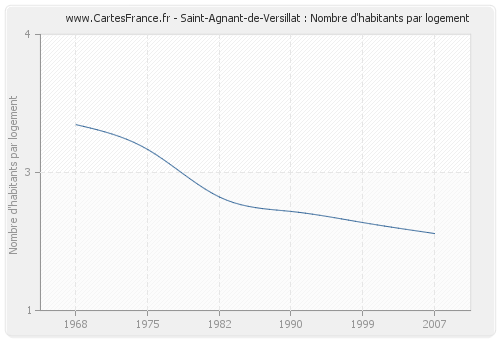Saint-Agnant-de-Versillat : Nombre d'habitants par logement