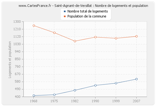 Saint-Agnant-de-Versillat : Nombre de logements et population