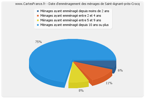 Date d'emménagement des ménages de Saint-Agnant-près-Crocq