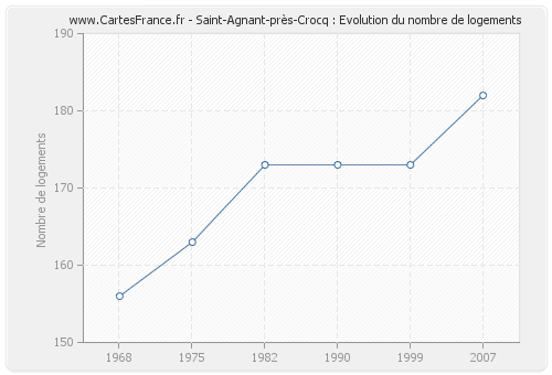 Saint-Agnant-près-Crocq : Evolution du nombre de logements