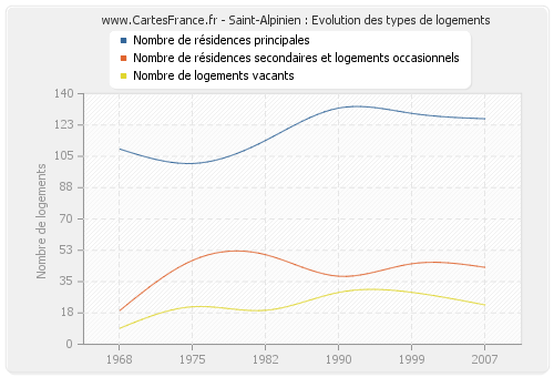 Saint-Alpinien : Evolution des types de logements