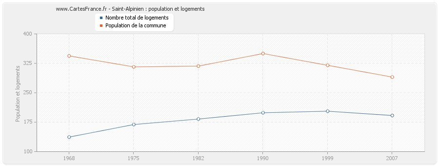 Saint-Alpinien : population et logements