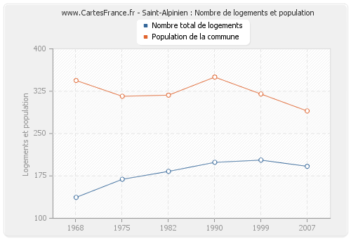 Saint-Alpinien : Nombre de logements et population
